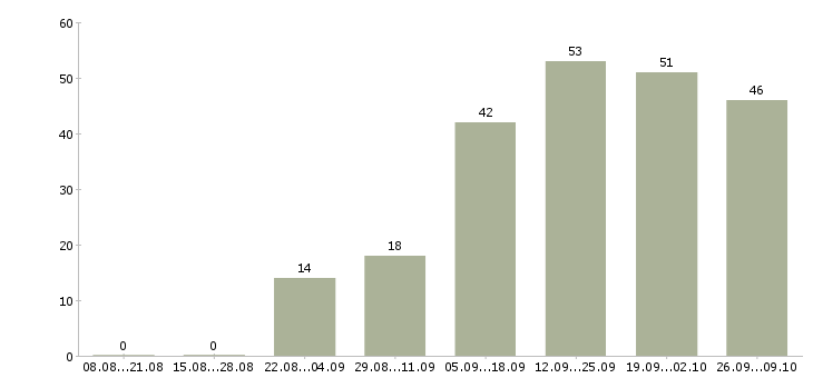 Работа менеджер по рекламе в Барнауле - Число вакансий в Барнауле по специальности менеджер по рекламе за 2 месяца