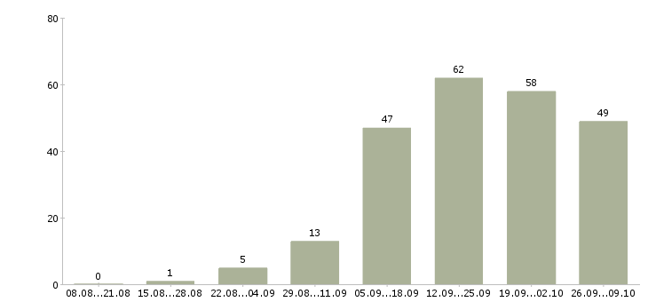 Работа менеджер по работе клиентами в Бийске - Число вакансий в Бийске по специальности менеджер по работе клиентами за 2 месяца