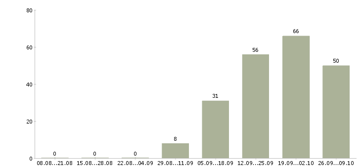 Работа менеджер активных продаж корпоративным клиентам в Владивостоке - Число вакансий в Владивостоке по специальности менеджер активных продаж корпоративным клиентам за 2 месяца