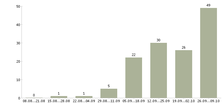 Работа бригада в Владимире - Число вакансий в Владимире по специальности бригада за 2 месяца