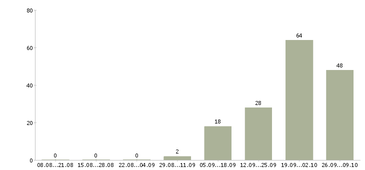 Работа грузчик дневные смены в Владимире - Число вакансий в Владимире по специальности грузчик дневные смены за 2 месяца