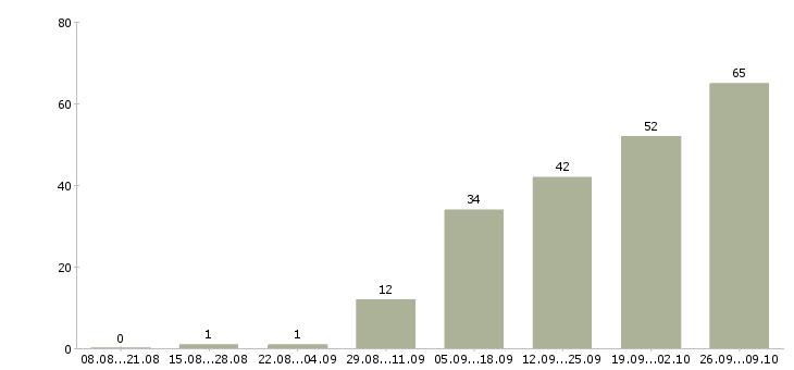 Работа сотрудники гибкий график в Владимире - Число вакансий в Владимире по специальности сотрудники гибкий график за 2 месяца