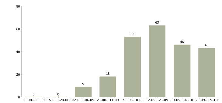 Работа для вас в Волжском - Число вакансий в Волжском по специальности для вас за 2 месяца
