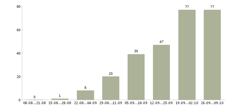 Работа на лето в Волжском - Число вакансий в Волжском по специальности на лето за 2 месяца