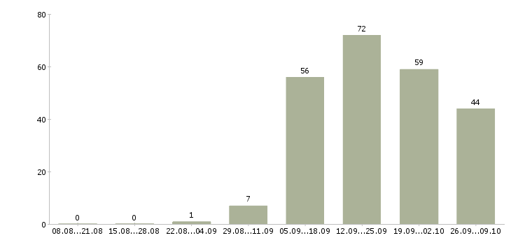 Работа бизнес дома в Воронеже - Число вакансий в Воронеже по специальности бизнес дома за 2 месяца