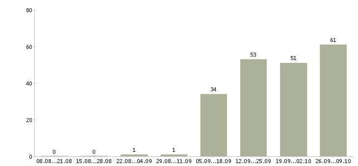 Работа менеджер активных продаж торговый представитель в Воронеже - Число вакансий в Воронеже по специальности менеджер активных продаж торговый представитель за 2 месяца