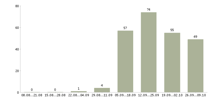 Работа менеджер по поддержке клиентов в Воронеже - Число вакансий в Воронеже по специальности менеджер по поддержке клиентов за 2 месяца