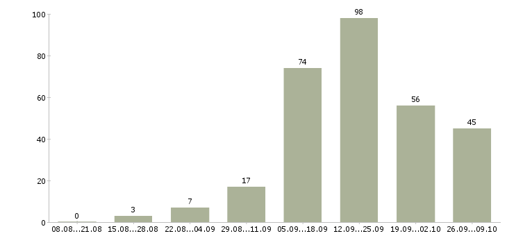 Работа размещение рекламы в Воронеже - Число вакансий в Воронеже по специальности размещение рекламы за 2 месяца