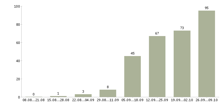 Работа подработка в Дзержинске - Число вакансий в Дзержинске по специальности подработка за 2 месяца