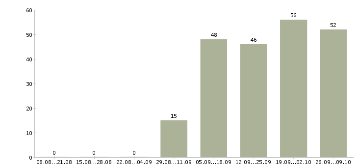Работа менеджер по развитию постоянных клиентов в Екатеринбурге - Число вакансий в Екатеринбурге по специальности менеджер по развитию постоянных клиентов за 2 месяца