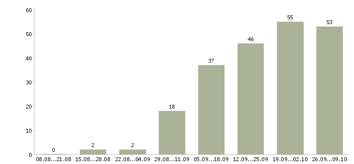 Работа парикмахеры в Екатеринбурге - Число вакансий в Екатеринбурге по специальности парикмахеры за 2 месяца