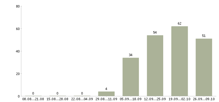 Работа технолог склада в Екатеринбурге - Число вакансий в Екатеринбурге по специальности технолог склада за 2 месяца