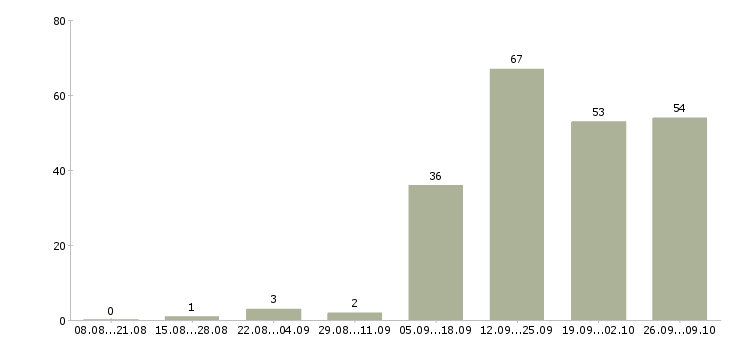 Работа требуется активный сотрудник в Иваново - Число вакансий в Иваново по специальности требуется активный сотрудник за 2 месяца