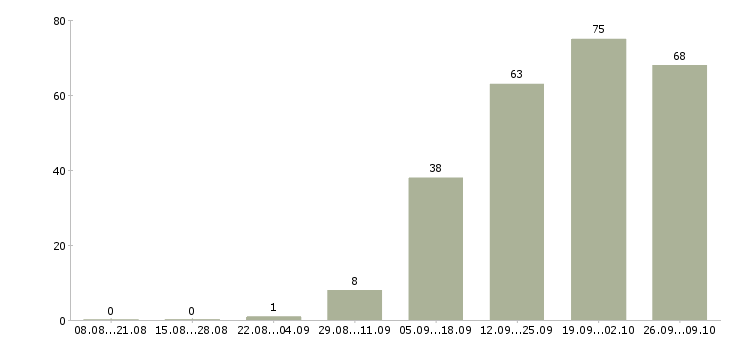 Работа менеджер по продажам гсм в Иркутске - Число вакансий в Иркутске по специальности менеджер по продажам гсм за 2 месяца