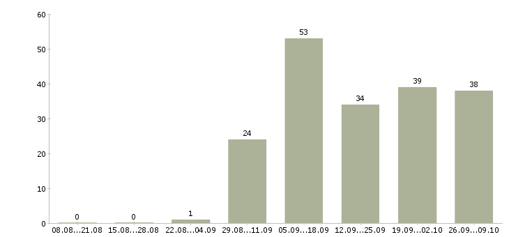 Работа подработка обучение в Иркутске - Число вакансий в Иркутске по специальности подработка обучение за 2 месяца