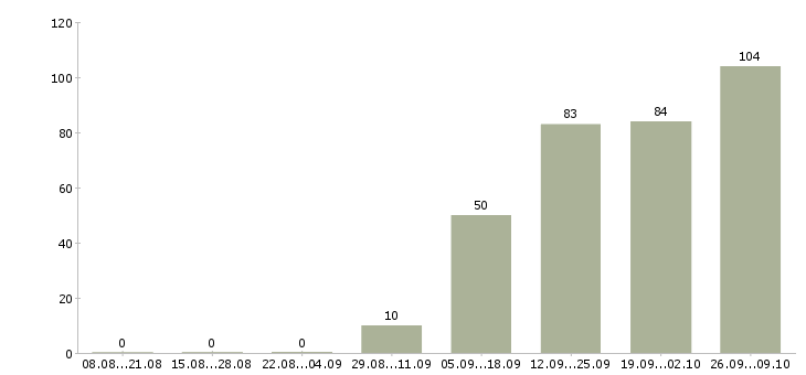 Работа сотрудники гибкий график в Иркутске - Число вакансий в Иркутске по специальности сотрудники гибкий график за 2 месяца