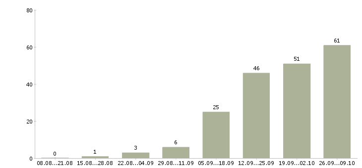 Работа специалист по страхованию в Иркутске - Число вакансий в Иркутске по специальности специалист по страхованию за 2 месяца