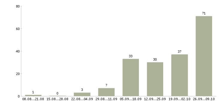 Работа удобная на дому в Калининграде - Число вакансий в Калининграде по специальности удобная на дому за 2 месяца