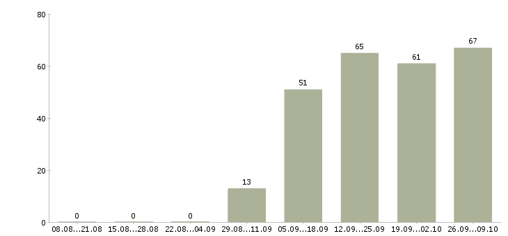 Работа сотрудники в организацию в Калуге - Число вакансий в Калуге по специальности сотрудники в организацию за 2 месяца