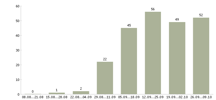 Работа мастер в Кемерово - Число вакансий в Кемерово по специальности мастер за 2 месяца