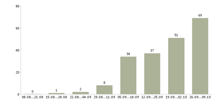 Работа менеджер консультаций в Кирове - Число вакансий в Кирове по специальности менеджер консультаций за 2 месяца