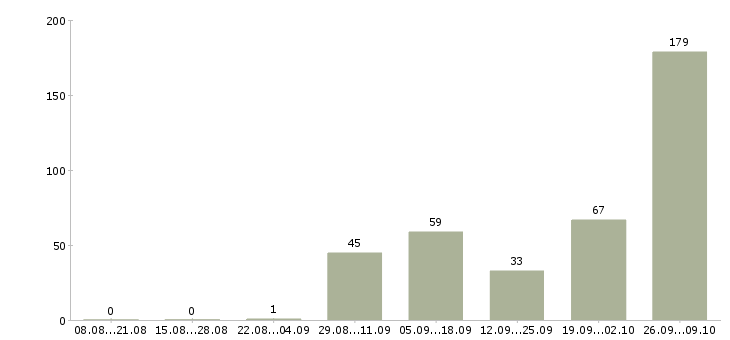 Работа слесари в Кирове - Число вакансий в Кирове по специальности слесари за 2 месяца