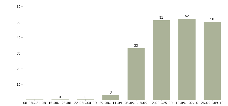 Работа охрана в Клине - Число вакансий в Клине по специальности охрана за 2 месяца