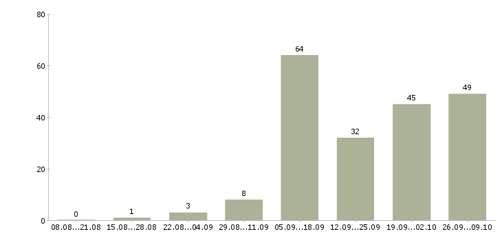 Работа специалист информационной базы в Краснодаре - Число вакансий в Краснодаре по специальности специалист информационной базы за 2 месяца