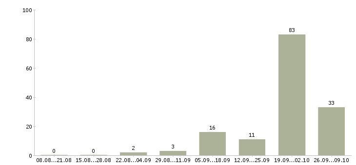 Работа зарабатываем дома удаленная работа в Красноярске - Число вакансий в Красноярске по специальности зарабатываем дома удаленная работа за 2 месяца