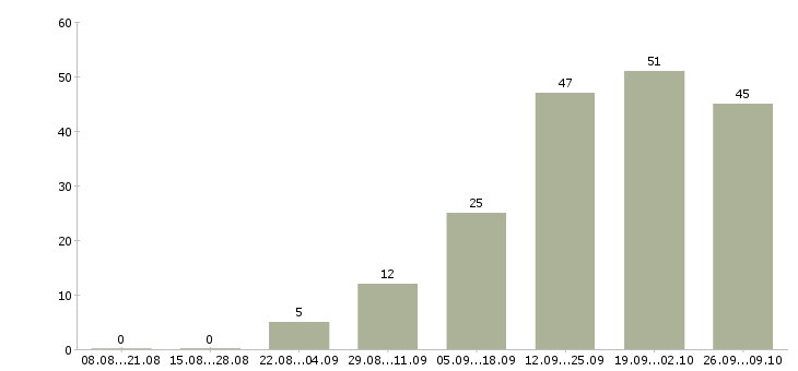 Работа менеджер с личным автомобилем в Красноярске - Число вакансий в Красноярске по специальности менеджер с личным автомобилем за 2 месяца