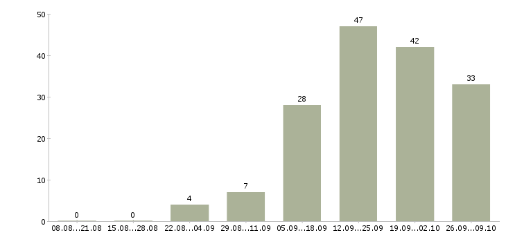 Работа руководитель отдела развития и продаж в Красноярске - Число вакансий в Красноярске по специальности руководитель отдела развития и продаж за 2 месяца