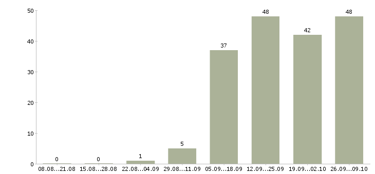 Работа менеджер по продажам решений в Кургане - Число вакансий в Кургане по специальности менеджер по продажам решений за 2 месяца