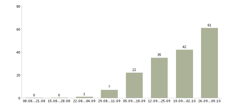 Работа активные сотрудники в крупную компанию в Курске - Число вакансий в Курске по специальности активные сотрудники в крупную компанию за 2 месяца