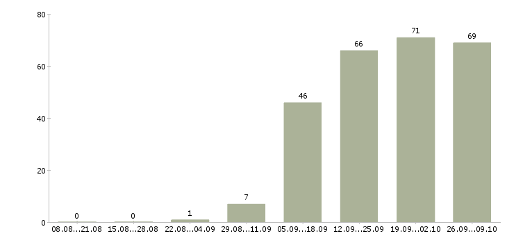 Работа администратор субд в Москве - Число вакансий в Москве по специальности администратор субд за 2 месяца