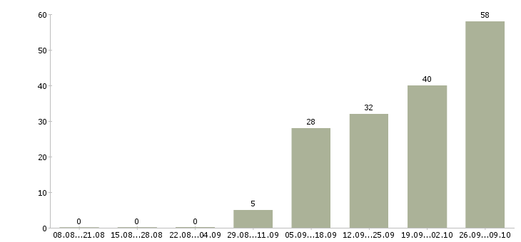 Работа начальник отдела кадров в Москве - Число вакансий в Москве по специальности начальник отдела кадров за 2 месяца
