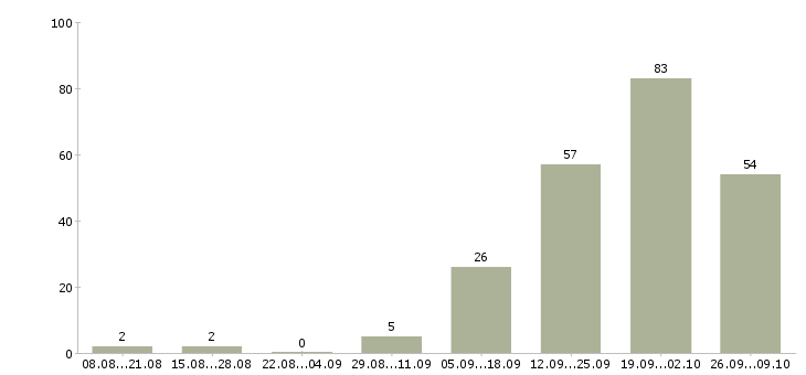 Работа няня с помощью по дому в Москве - Число вакансий в Москве по специальности няня с помощью по дому за 2 месяца