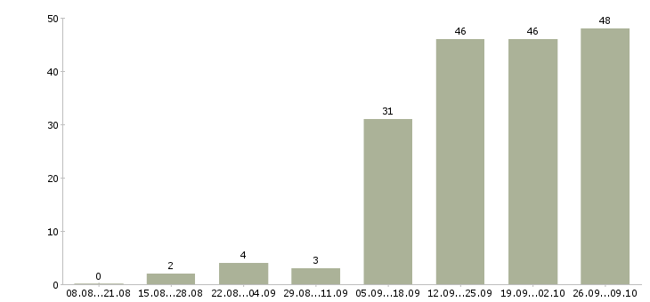 Работа руководитель по активным продажам в Новороссийске - Число вакансий в Новороссийске по специальности руководитель по активным продажам за 2 месяца
