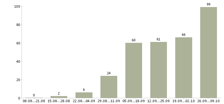 Работа для мам в декрете в Новосибирске - Число вакансий в Новосибирске по специальности для мам в декрете за 2 месяца