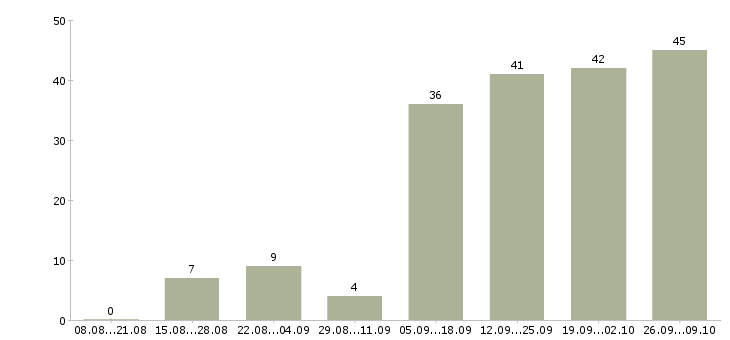 Работа помощник по работе с клиентами в Новосибирске - Число вакансий в Новосибирске по специальности помощник по работе с клиентами за 2 месяца