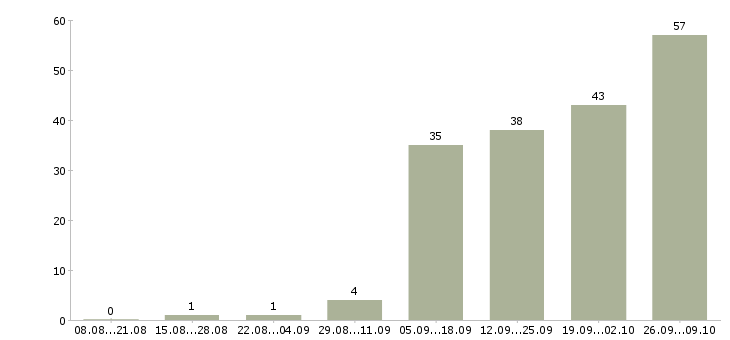 Работа сотрудник с экономическим образования в Новосибирске - Число вакансий в Новосибирске по специальности сотрудник с экономическим образования за 2 месяца