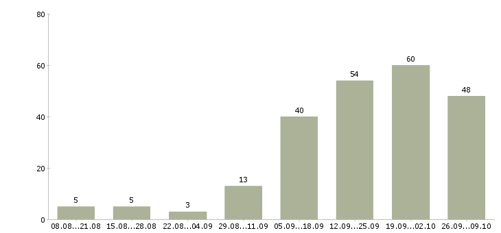 Работа требуются сотрудники для информационной работы в Новосибирске - Число вакансий в Новосибирске по специальности требуются сотрудники для информационной работы за 2 месяца