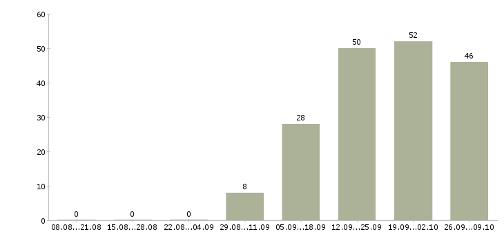 Работа финансовый консультант в Новосибирске - Число вакансий в Новосибирске по специальности финансовый консультант за 2 месяца