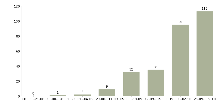 Работа работа на дому в Обнинске - Число вакансий в Обнинске по специальности работа на дому за 2 месяца