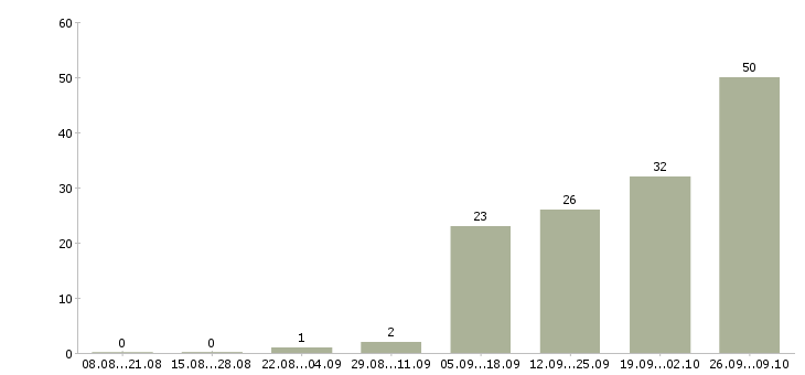 Работа с документами в Одинцово - Число вакансий в Одинцово по специальности с документами за 2 месяца