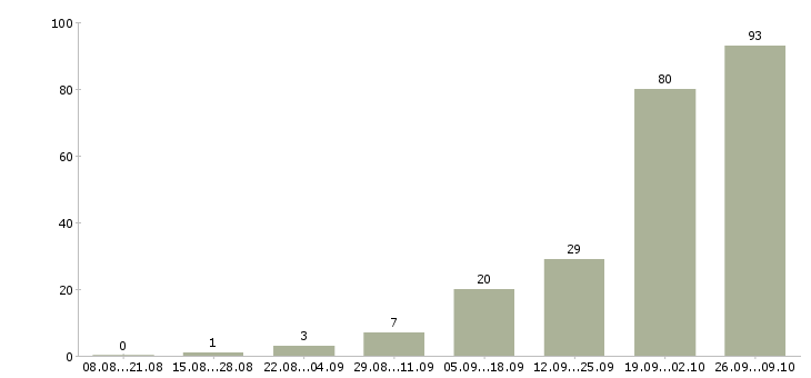 Работа менеджер по консультированию клиентов в Оренбурге - Число вакансий в Оренбурге по специальности менеджер по консультированию клиентов за 2 месяца