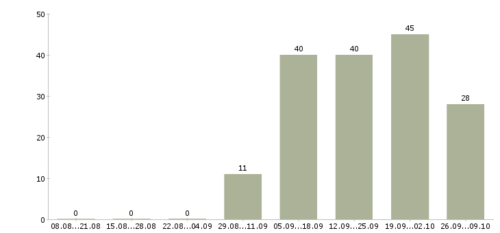 Работа оператор для работы на компьютере в Оренбурге - Число вакансий в Оренбурге по специальности оператор для работы на компьютере за 2 месяца