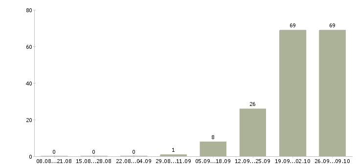 Работа метро в Пензе - Число вакансий в Пензе по специальности метро за 2 месяца