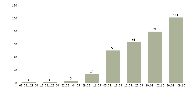 Работа рабочий по дому в Пензе - Число вакансий в Пензе по специальности рабочий по дому за 2 месяца
