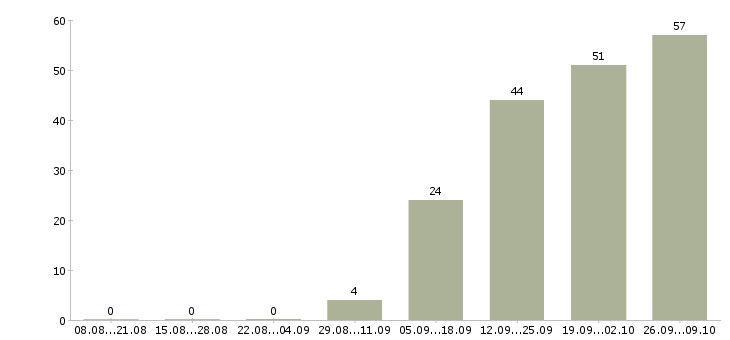 Работа технолог по качеству в Пензе - Число вакансий в Пензе по специальности технолог по качеству за 2 месяца