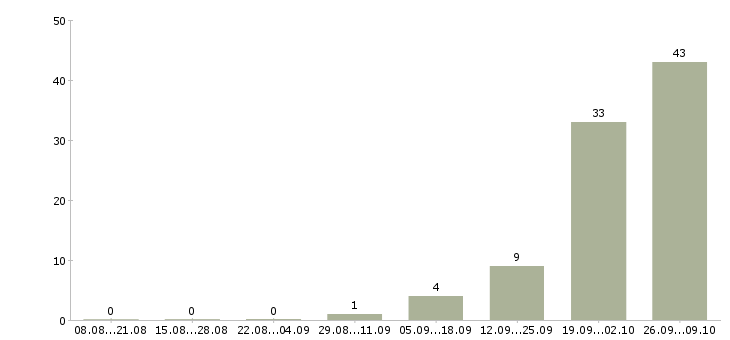 Работа с жильем в Раменском - Число вакансий в Раменском по специальности с жильем за 2 месяца
